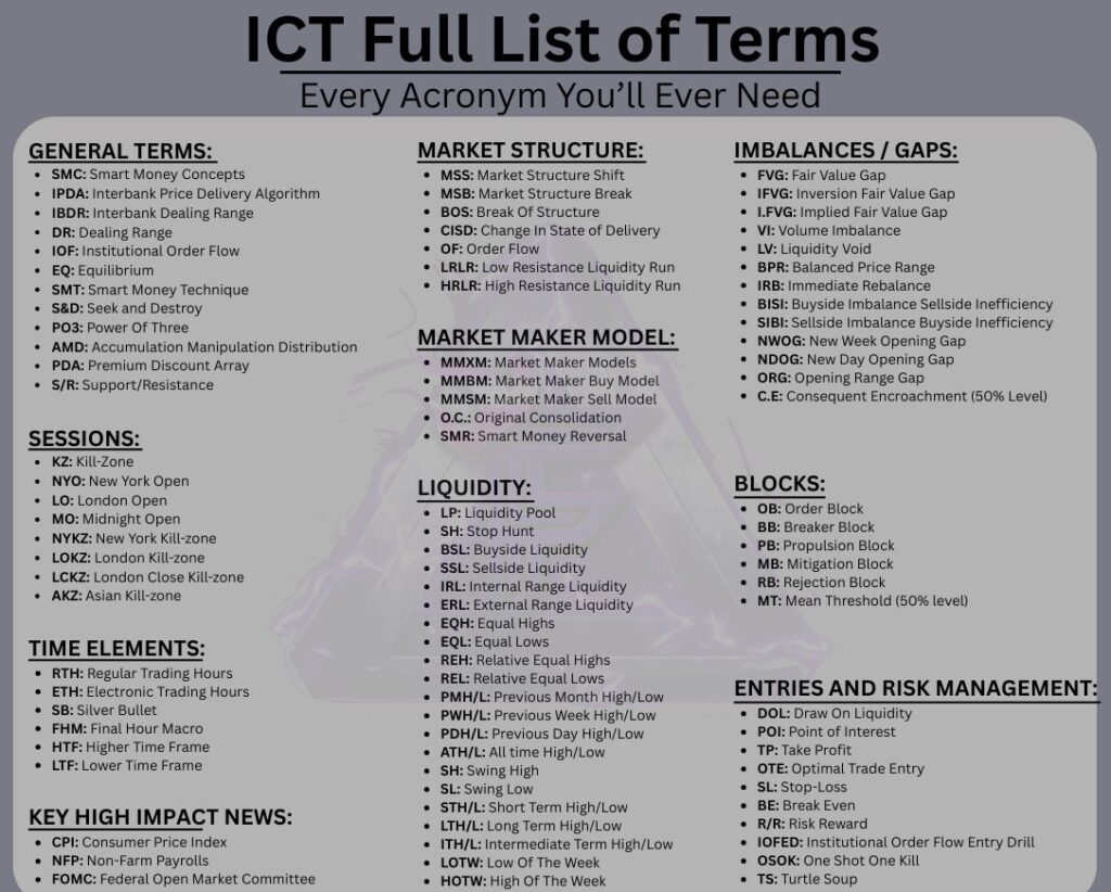 ICT Full List of Terms | Full ICT Acronym List for SM Traders - Inner ...