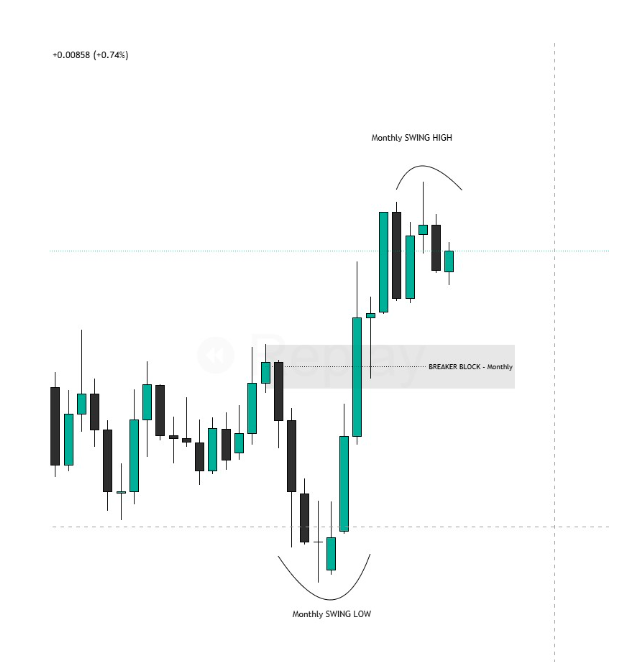 BREAKER AND SWING HIGH LOW ON MONTHLY TIME FRAME