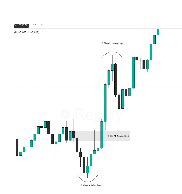 BREAKER AND SWING HIGH LOW ON 1 MINUTE TIME FRAME