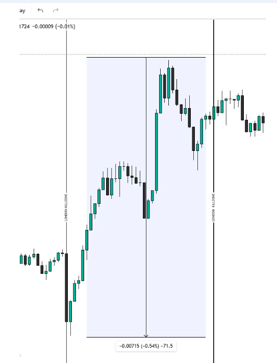 LONDON OPEN AND CLOSE KILLZONE