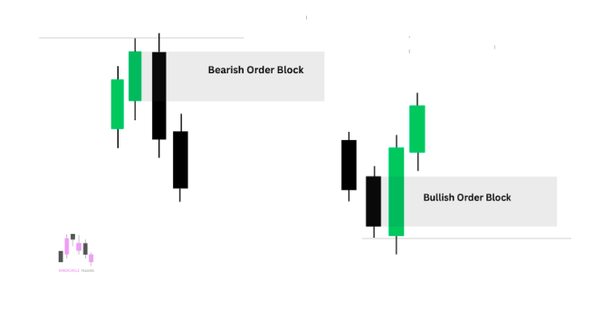 WHAT IS AN ICT ORDER BLOCK ? 