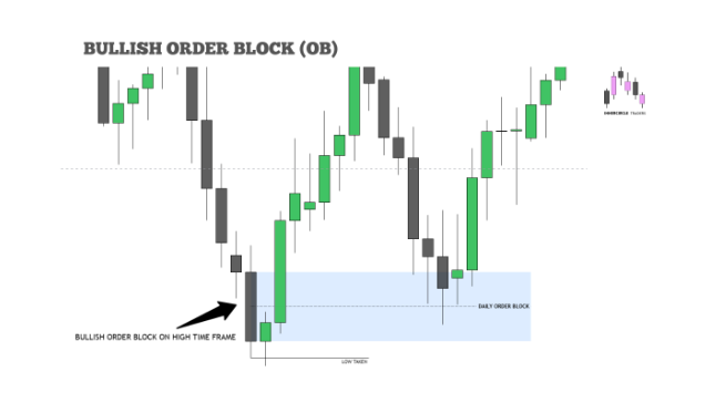 High Time Frame Order Blocks 