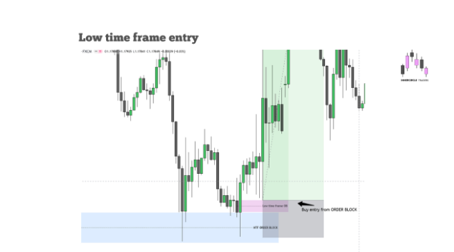 BUY ENTRY FROM BULLISH ORDER BLOCK: