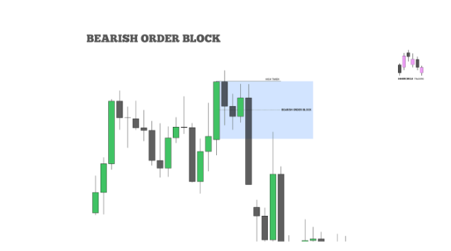 SELL ENTRY FROM BEARISH ORDER BLOCK