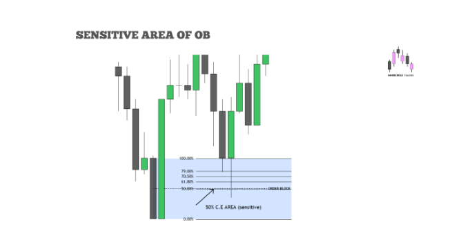 SENSITIVE AREA OF AN ORDER BLOCK: