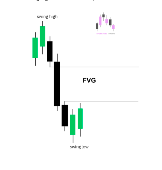 What Exactly is an ICT Fair Value Gap?