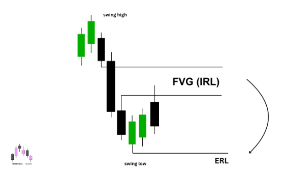 How Does an ICT Fair Value Gap Form on a Chart?