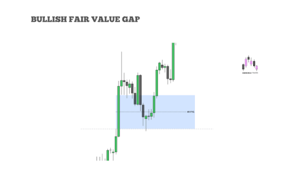 Bullish Fair Value Gap