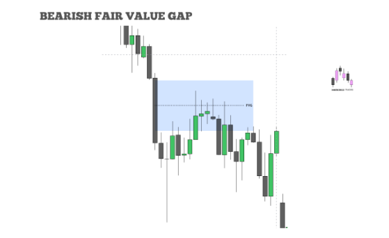 Bearish Fair Value Gap