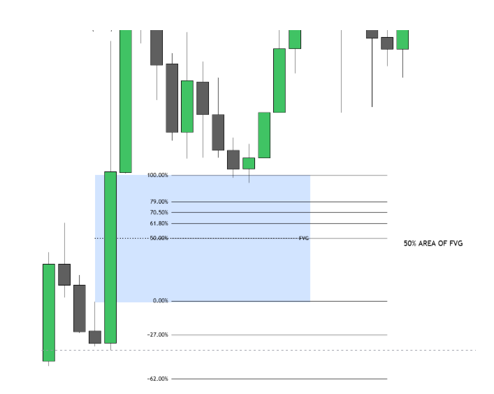 Consequent Encroachment (CE) of the FVG (sensitive area for price )