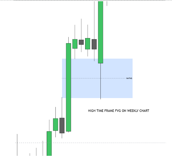 Higher Time Frame FVG vs Lower Time Frame FVG