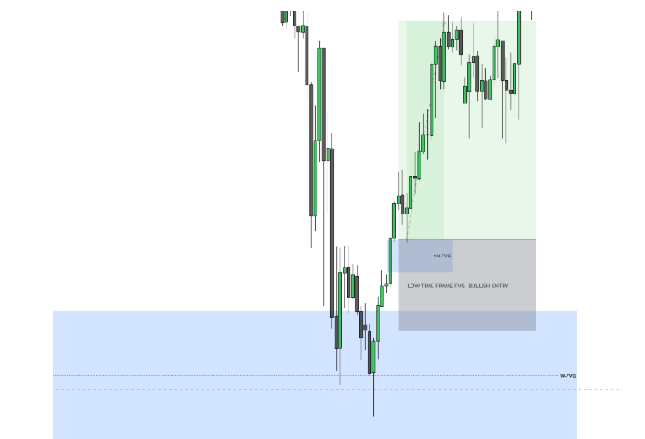 Higher Time Frame FVG vs Lower Time Frame FVG