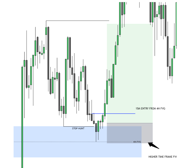 Bullish FVG Trade Setup