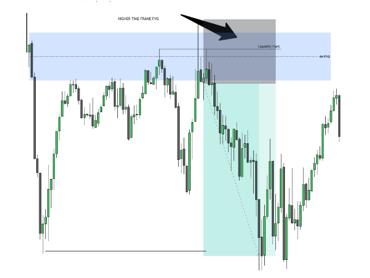 Bearish FVG Trade Setup