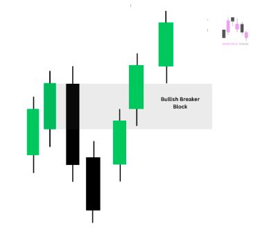 What is a Bullish Breaker Block