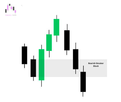What is a Bearish Breaker Block
