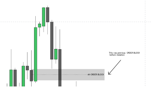 Mark All Active Order Blocks 