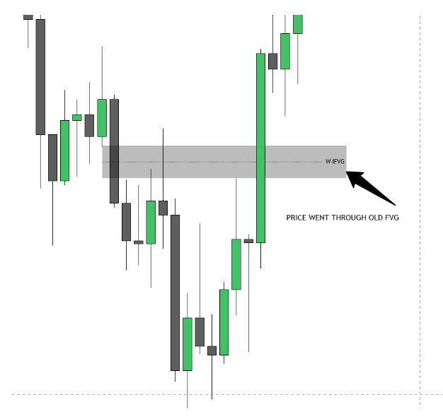 What are the 2 Types of ICT Inversion Fair Value Gap