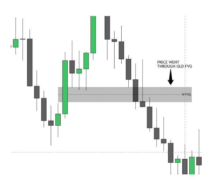What is a Bearish Inversion Fair Value Gap