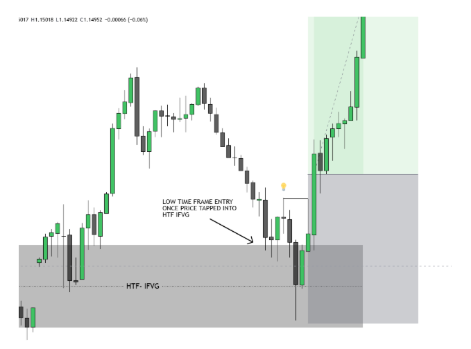 Bullish IFVG Trade Setup