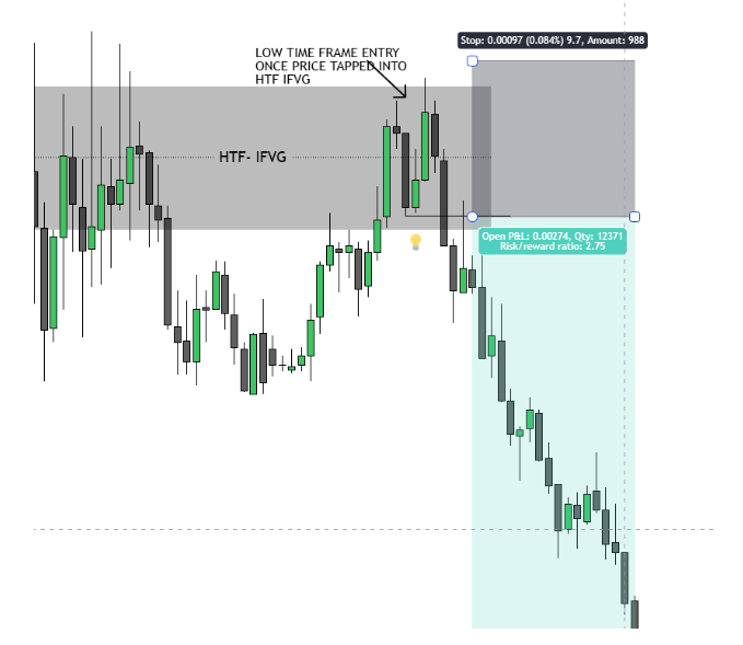 Bearish IFVG Trade Setup