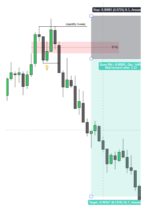 3 Conditions That Increase IFVG Reliability 